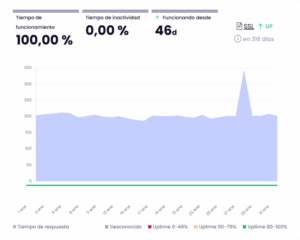 ·caption·🔼 Uptime Hostalia