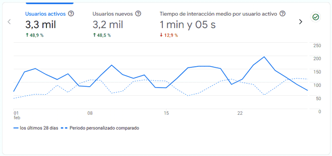 Estadísticas del blog en febrero 2026 Estadísticas del blog en febrero 2026