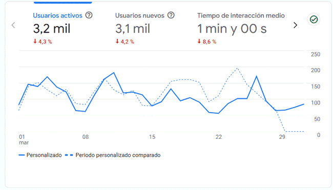 Estadísticas del blog en marzo 2026 Estadísticas del blog en marzo 2026