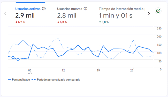Estadísticas del blog en abril 2026 Estadísticas del blog en abril de 2026