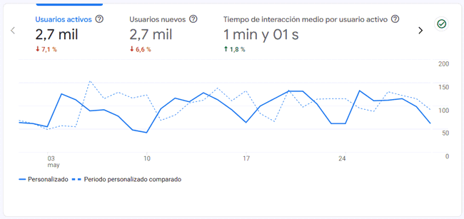 Estadísticas del blog en mayo de 2026 Estadísticas del blog en mayo de 2026