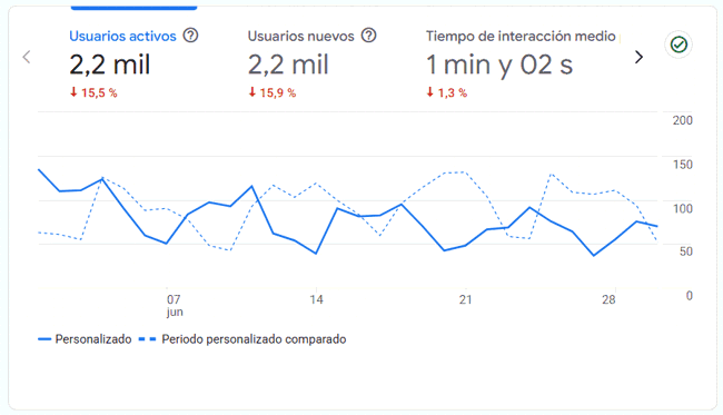 Estadísticas del blog en junio de 2026 Estadísticas del blog en junio de 2026