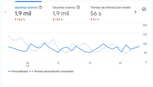 Estadísticas del blog en julio de 2026 Estadísticas del blog en julio de 2026