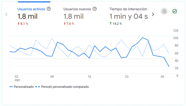 Estadísticas del blog en agosto de 2026 Estadísticas del blog en agosto de 2026